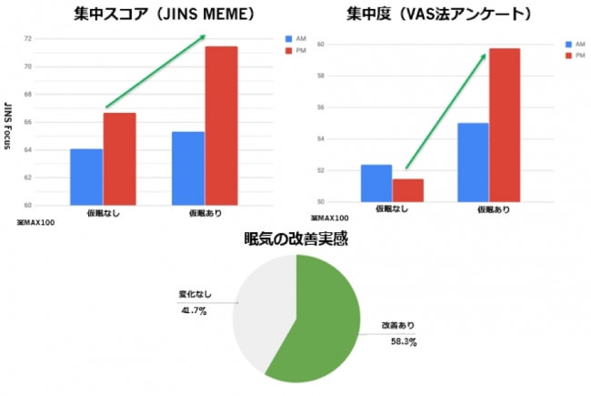 仮眠をとることにデメリットはあるのでしょうか?