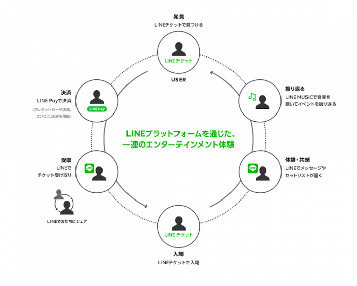 LINEチケット」がスタート。発券不要、スマホ1台でライブチケット売買のすべてが完結 | AMP[アンプ] - ビジネスインスピレーションメディア