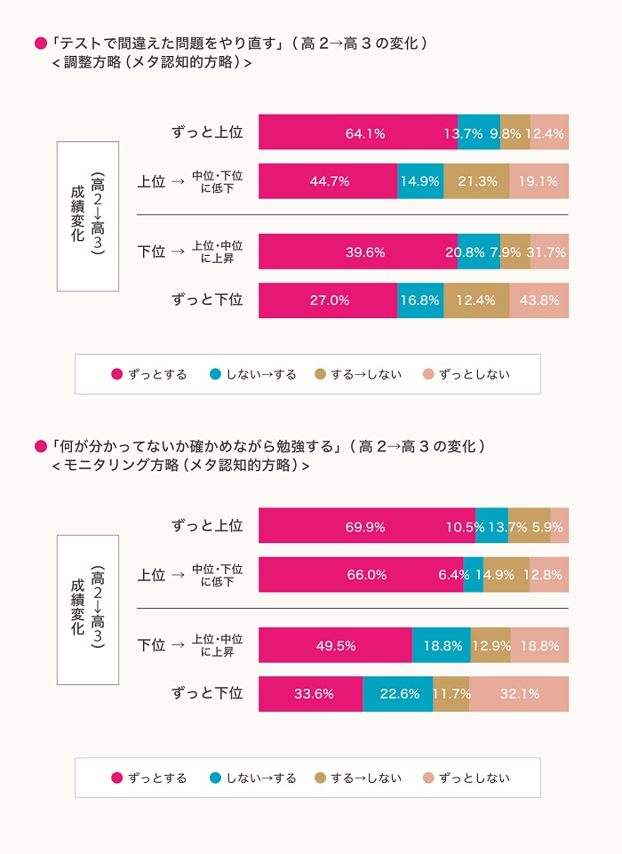 メタ認知 は成績上昇に効果的か ベネッセ教育総合研究所による調査 Amp アンプ ビジネスインスピレーションメディア