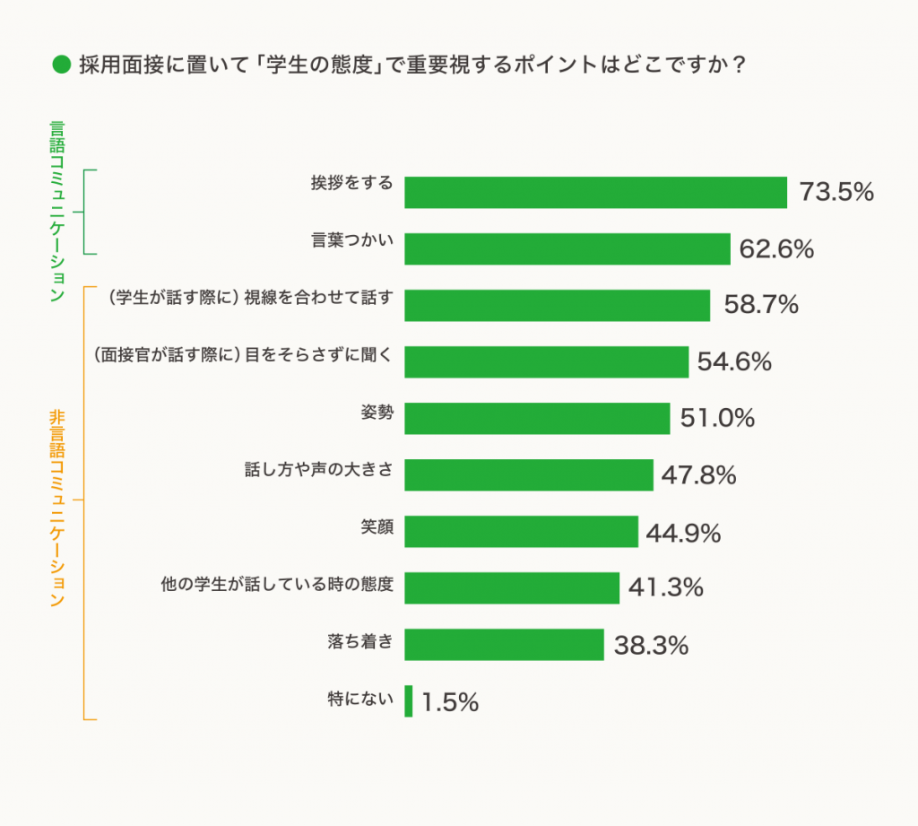 採用面接で重要視されるのは 視線を合わせて話す 就職活動に関する調査 Amp アンプ ビジネスインスピレーションメディア