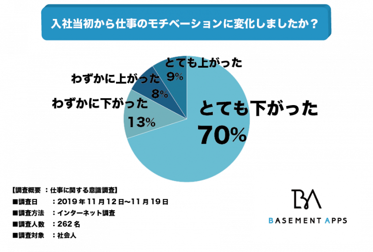 83％が“入社当初からモチベーションが下がっている”と回答 AMP[アンプ] ビジネスインスピレーションメディア