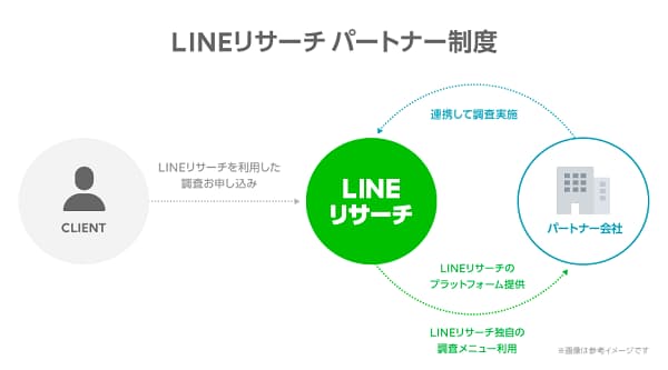 Lineリサーチ