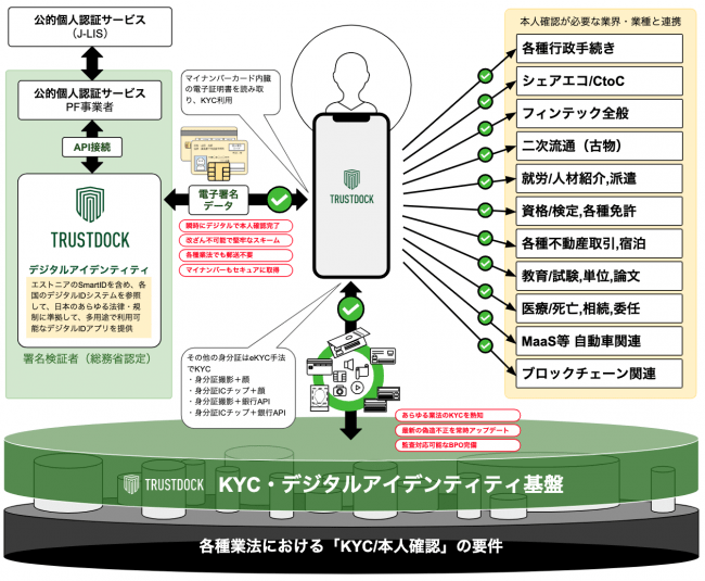 TRUSTDOCK-eKYC身分証