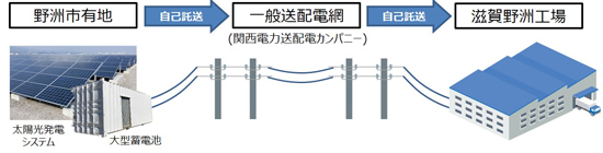 京セラ_実証実験_自己託送