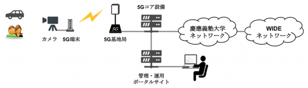 sfc-softbank-5g