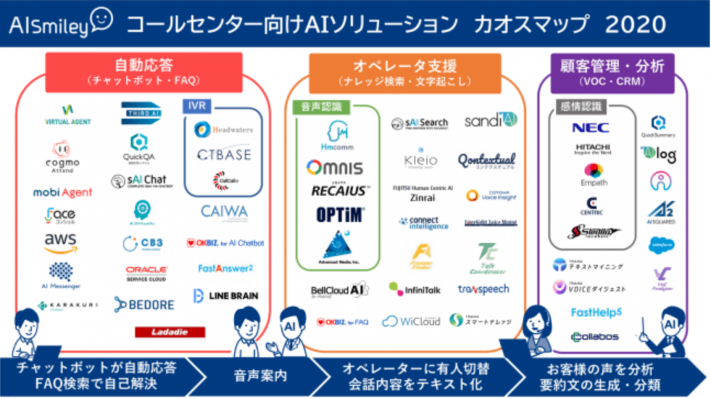 コールセンター向けAIソリューション カオスマップ