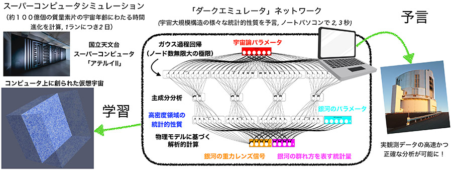 京大　ダークエミュレータ