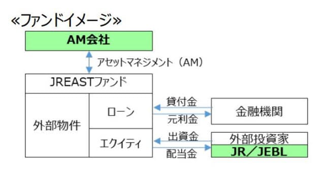 jr東日本-不動産ファンド