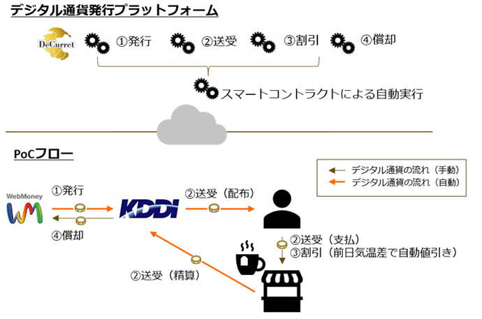 kddi-スマートマネー構想