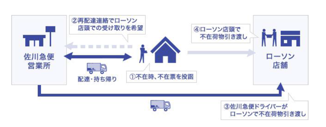 ローソン-佐川