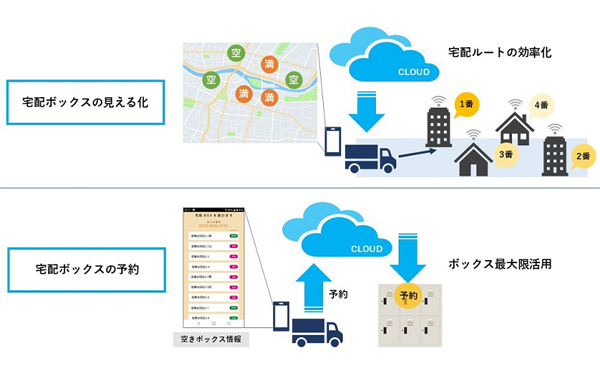 京セラ-IoT宅配システム