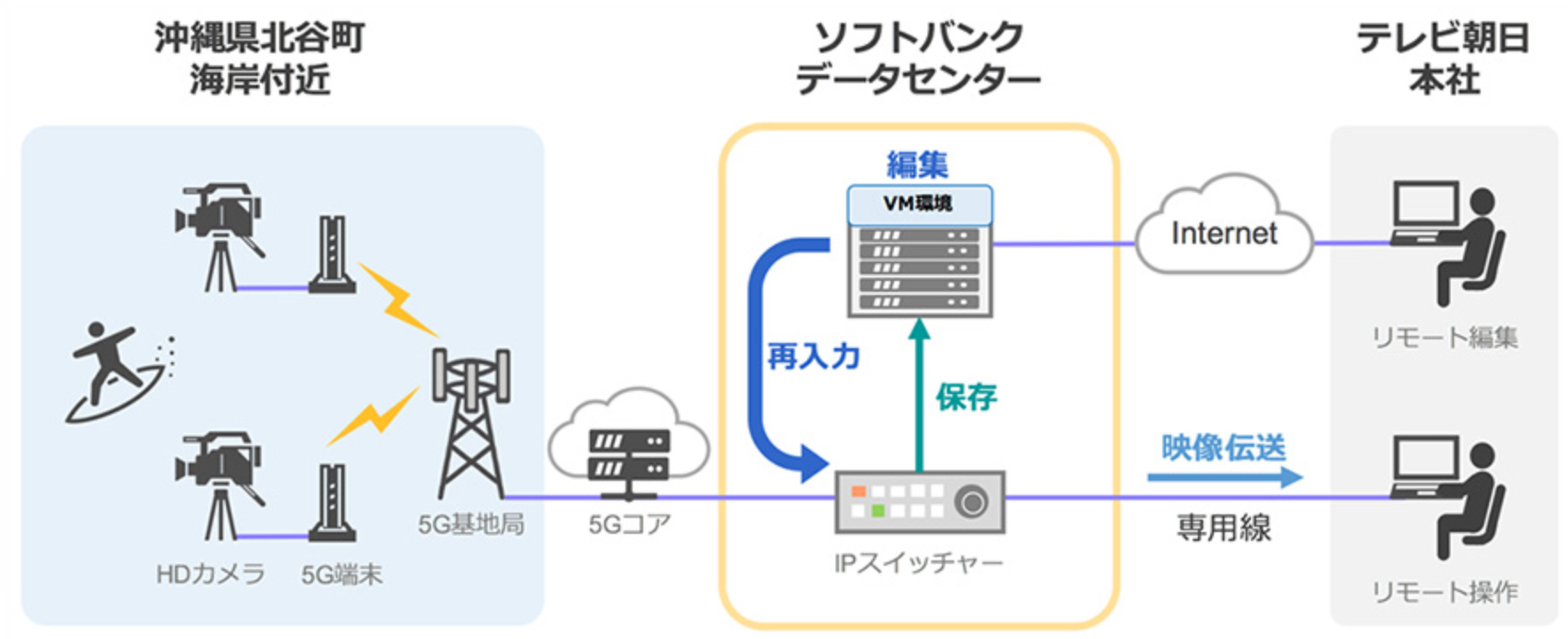 テレビ朝日　ソフトバンク　5G