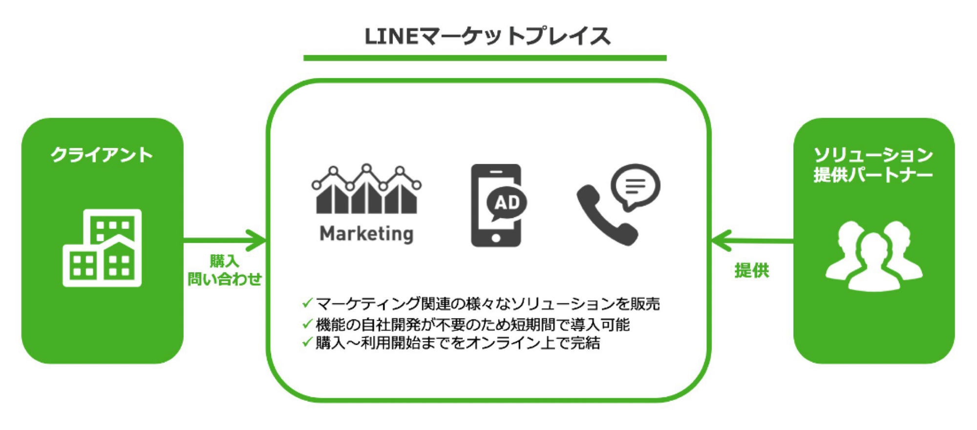 LINEマーケットプレイス