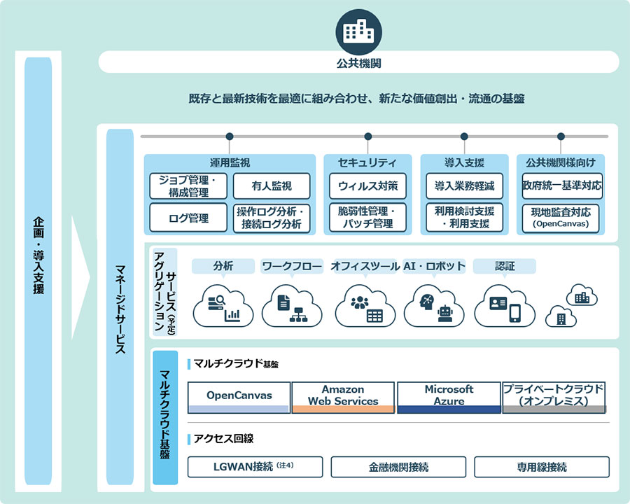 ntt Digital Community Platform dx