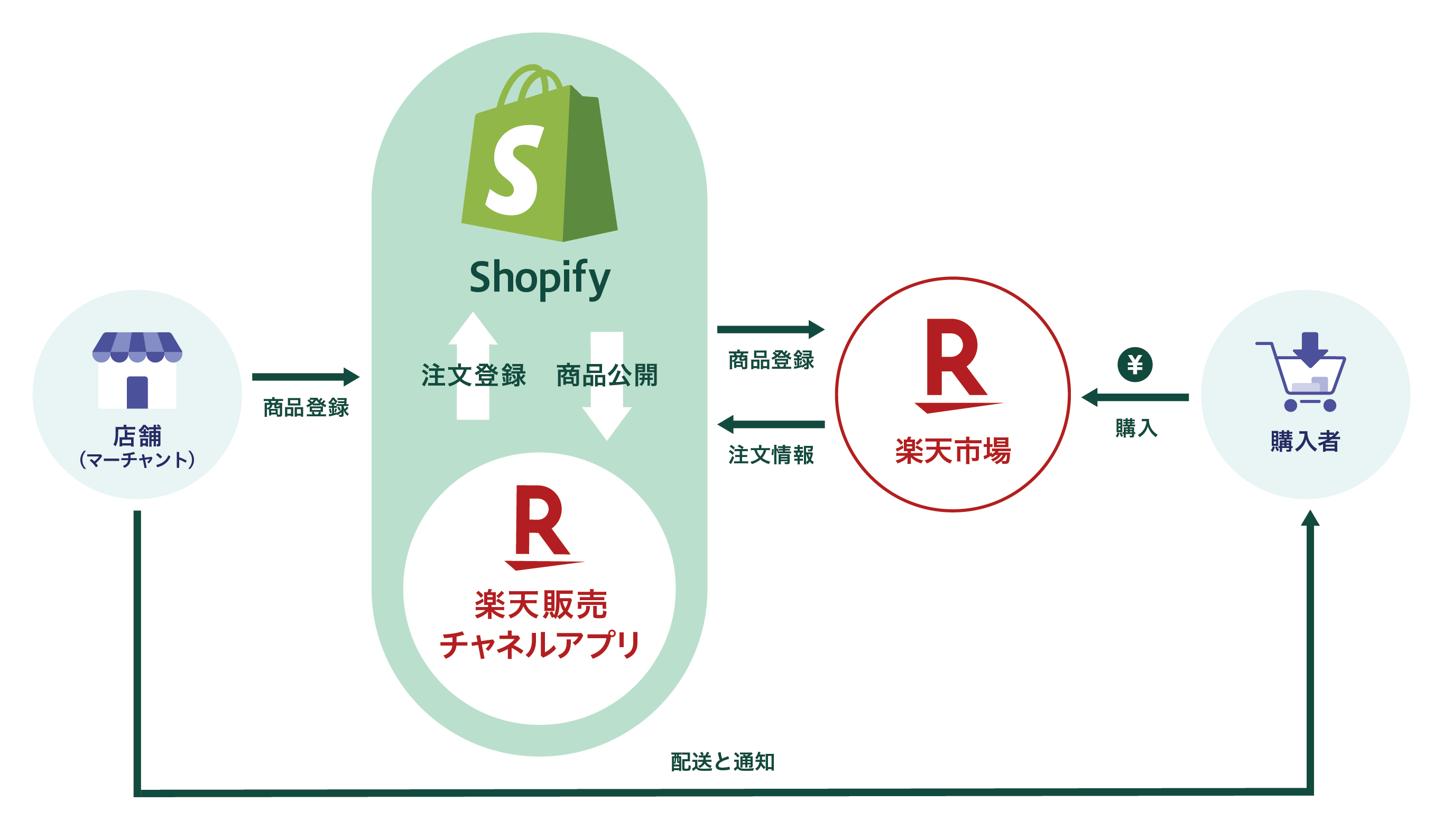 楽天_Shopify