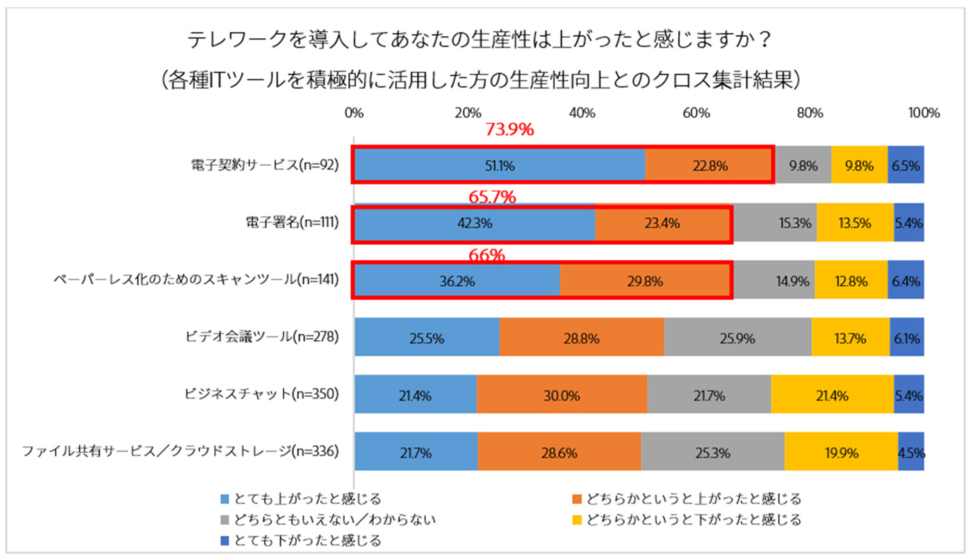 adobe テレワークスキル