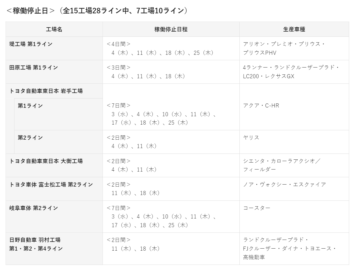 トヨタ 6月についても生産稼働の調整を実施 Amp アンプ ビジネスインスピレーションメディア