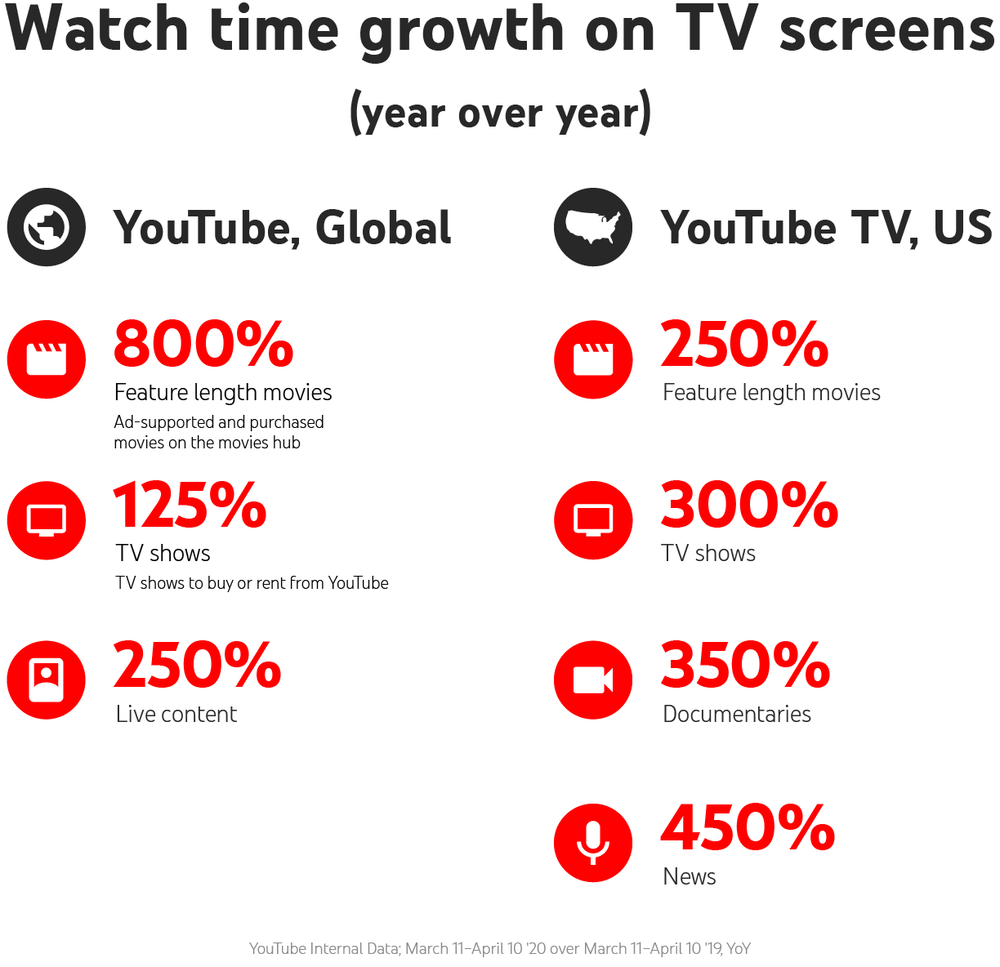 youtube　Google　report