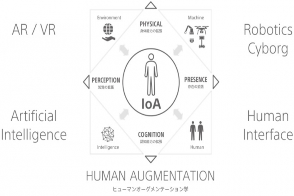 ioa