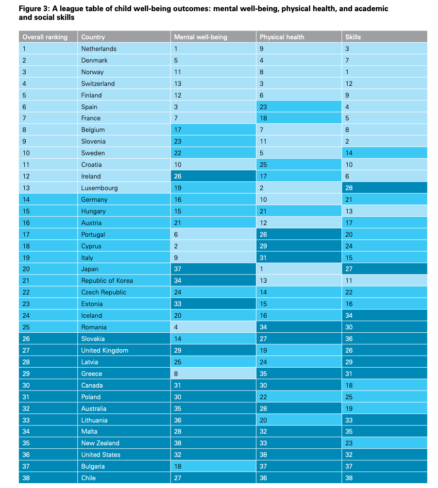 Unicef ranking