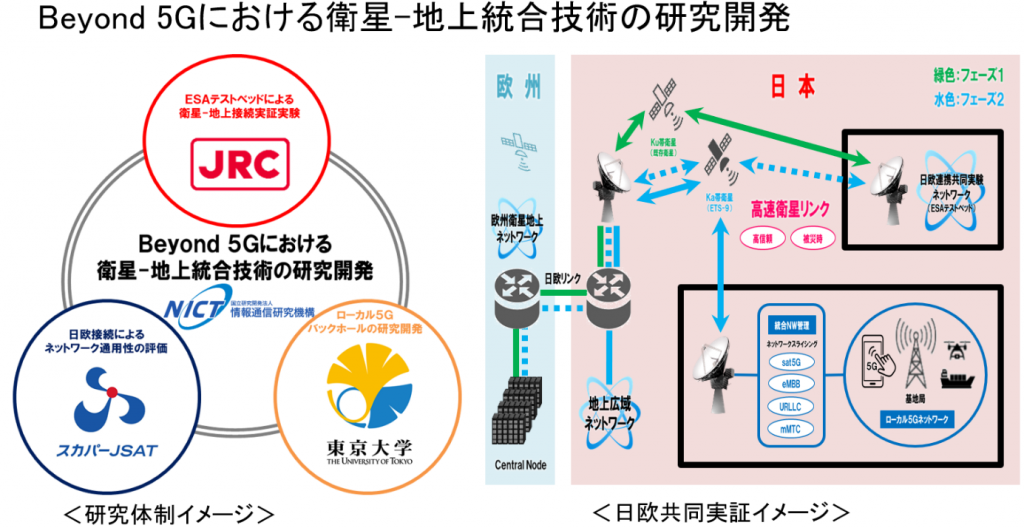 日本無線・スカパーJSAT・東大、「Beyond 5Gにおける衛星地上統合技術の研究開発」を受託 AMP