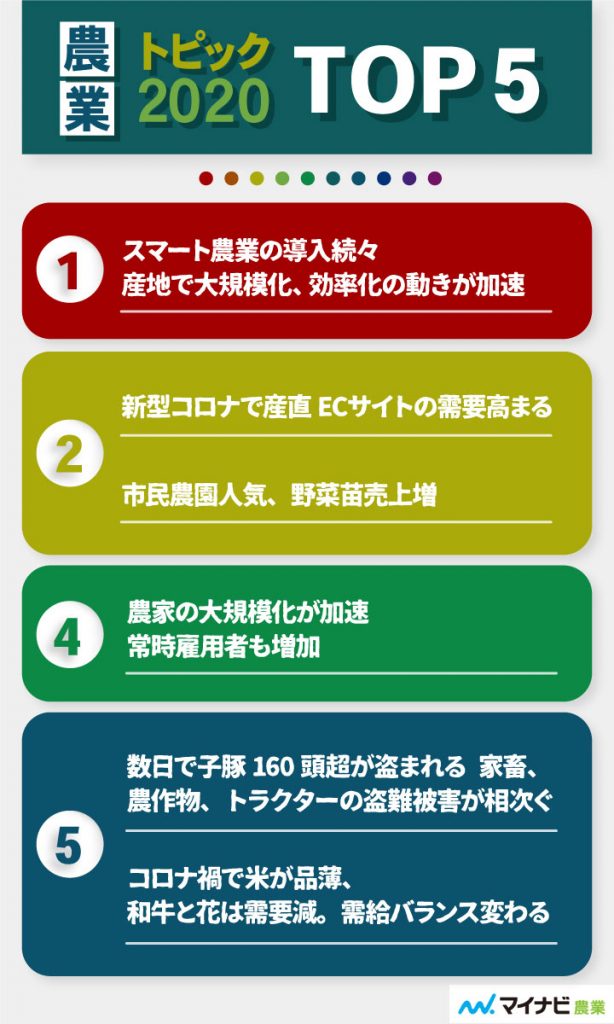 マイナビ農業 ユーザーが選ぶ2020年注目の農業トピック を発表 導入進むスマート農業が1位に Amp アンプ ビジネスインスピレーションメディア