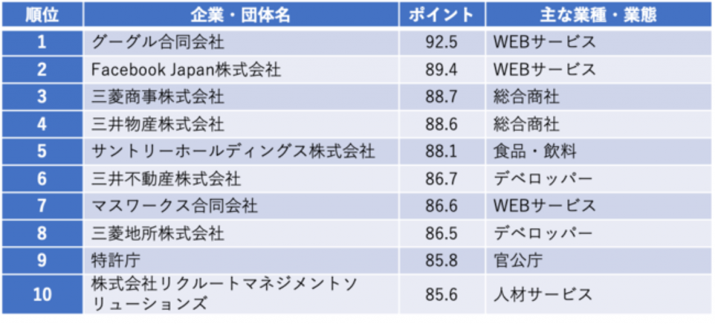 「一流ホワイト企業ランキング TOP100 」1位はグーグルに　ホワイト企業総合研究所が公表