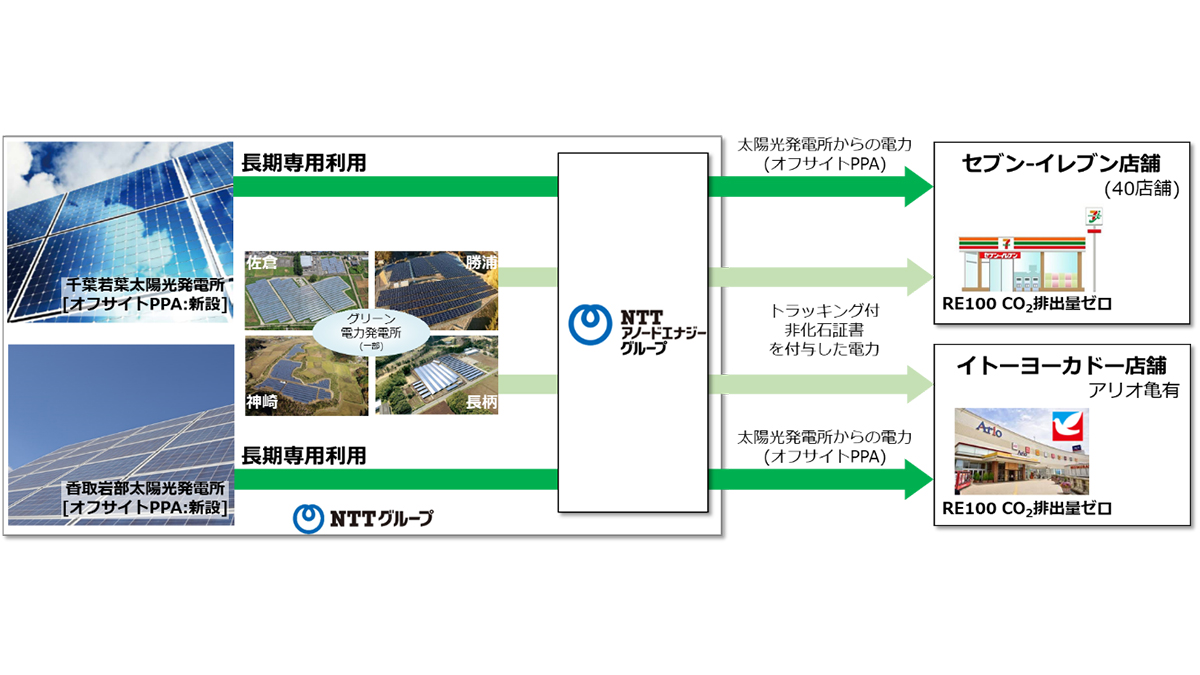セブン アイグループとnttグループ オフサイトppaを含むグリーン電力を一部店舗に導入 Amp アンプ ビジネスインスピレーションメディア