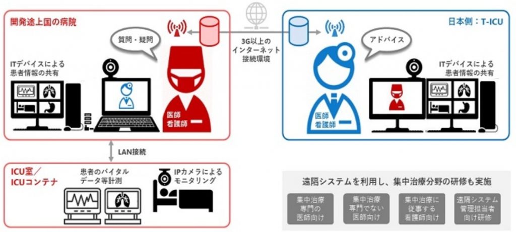 JICA　遠隔技術　途上国　新型コロナ感染症治療サポート