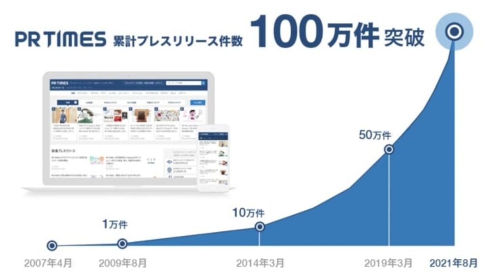 PR TIMES　累計100万件突破