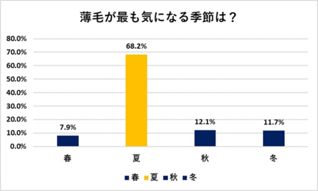 アンファー　薄毛　調査