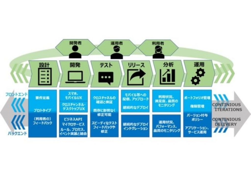 DCS　OutSystems