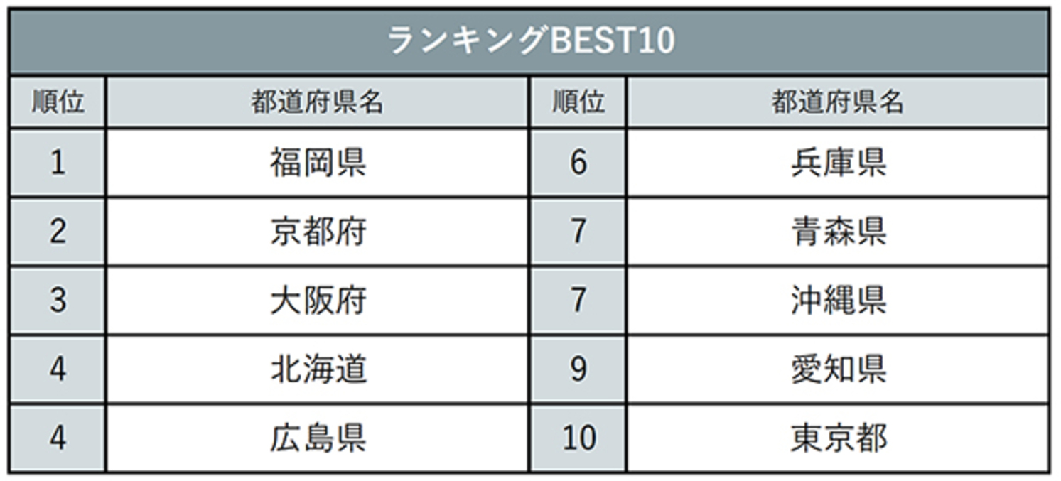 方言 可愛い ランキング