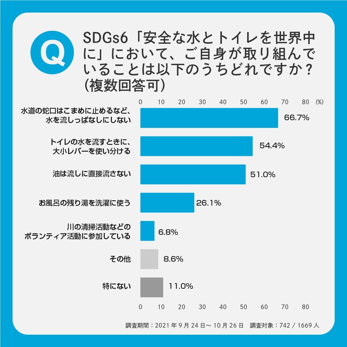 Amp、sdgs6「安全な水とトイレを世界中に」アンケート実施 日常から水を無駄遣いしない意識を持つ人が多数 Amp[アンプ