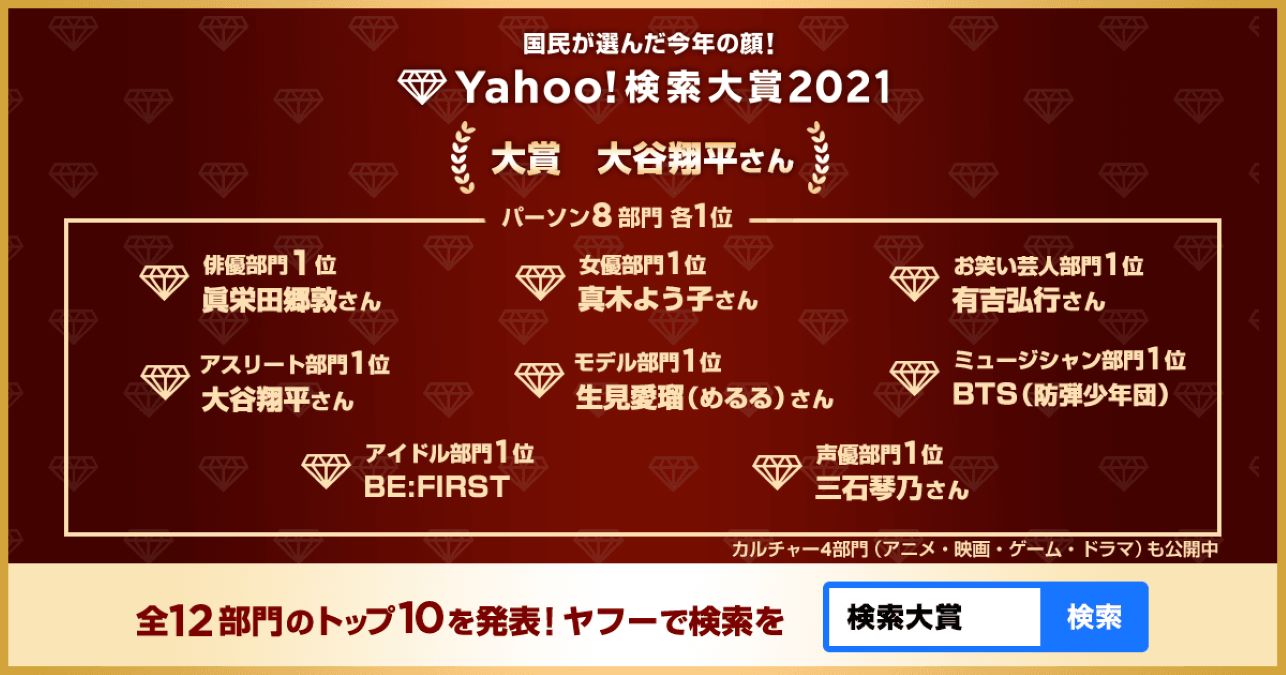 ヤフー Yahoo 検索大賞21 第二弾 大賞と俳優 芸人 アスリートなど8部門発表 大谷翔平選手が大賞とアスリート部門賞とのダブル受賞 Amp アンプ ビジネスインスピレーションメディア ヤフー Yahoo 検索大賞21 第二弾 大賞と俳優 芸人 アスリートなど8部門発表 大谷翔平選手が大賞とアスリート部門賞とのダブル受賞 Amp アンプ ビジネスインスピレーションメディア