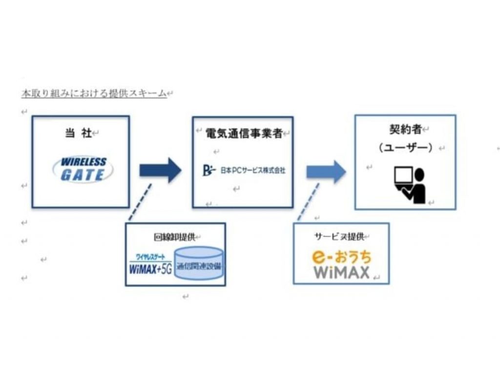 WiMAX+5G　回線卸サービス