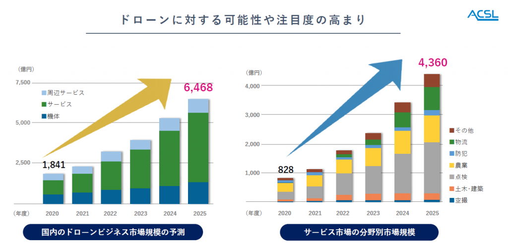 2025年に6500億円規模に拡大のドローンビジネス市場、求められる