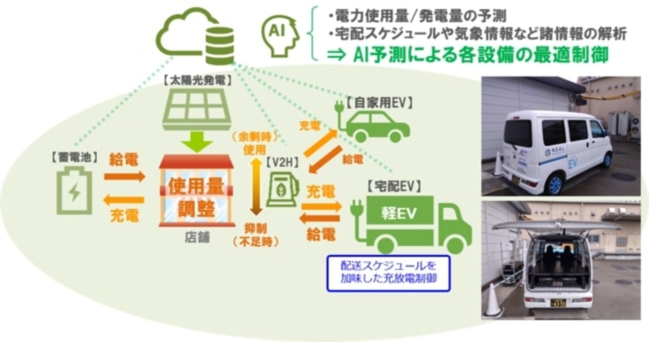 アイ・グリッド・伊藤忠商事、太陽光発電とネットスーパー用EVをAIで最適制御する実証実験を開始 脱炭素化を推進