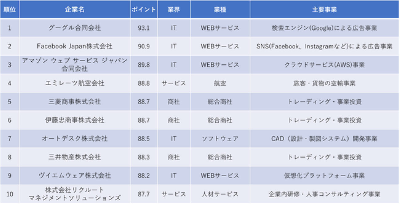 2023年卒版「一流ホワイト企業ランキング」発表 2年連続首位はGoogleに 外資系IT企業が上位を独占 | AMP[アンプ] - ビジネス ...