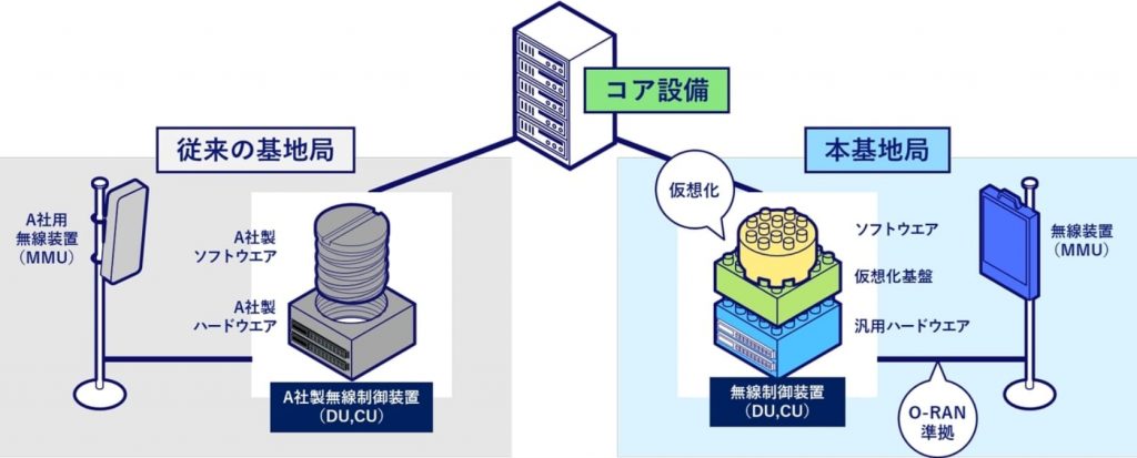 5G SA　仮想化基地局