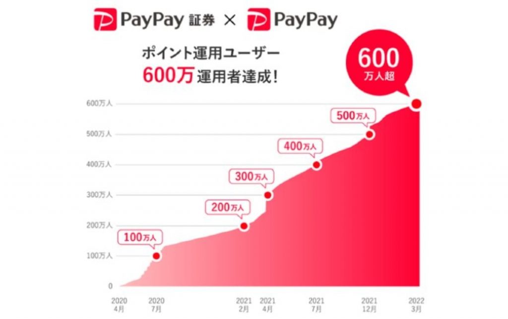 PayPay ポイント運用