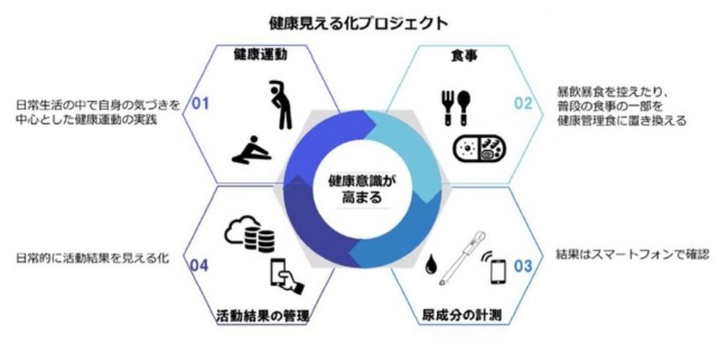 健康見える化プロジェクト