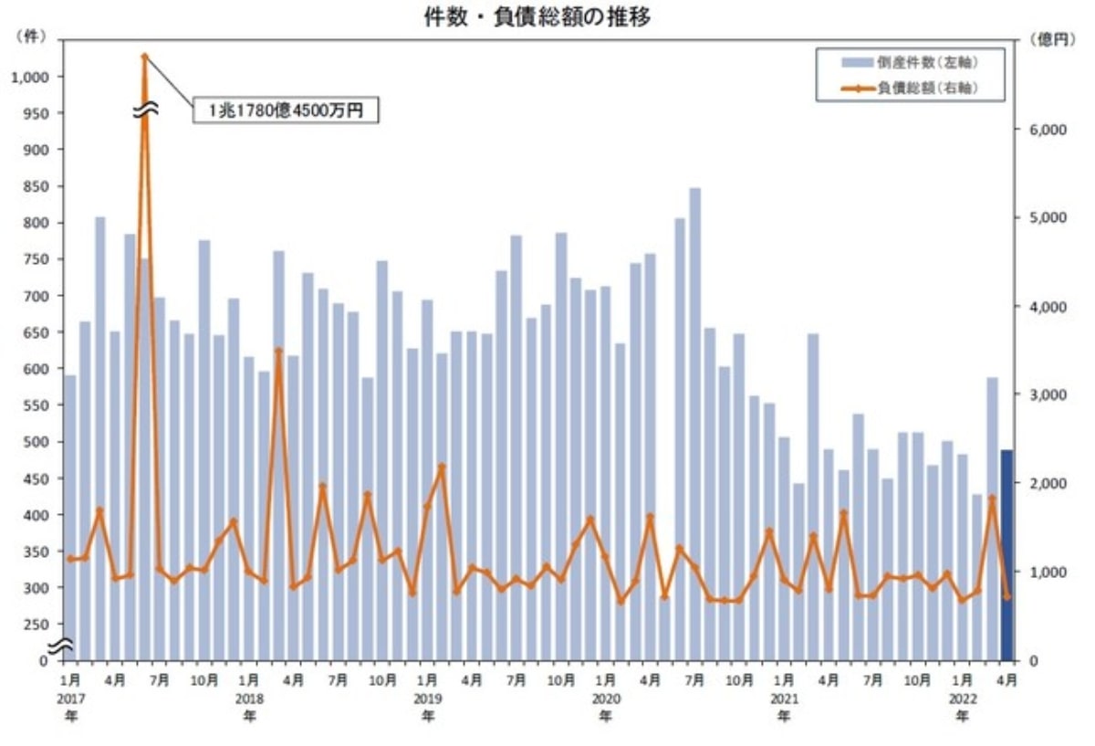 全国企業倒産数、2022年4月は487件 建設業やサービス業の増加が顕著に TDB調べ | AMP[アンプ] - ビジネスインスピレーションメディア