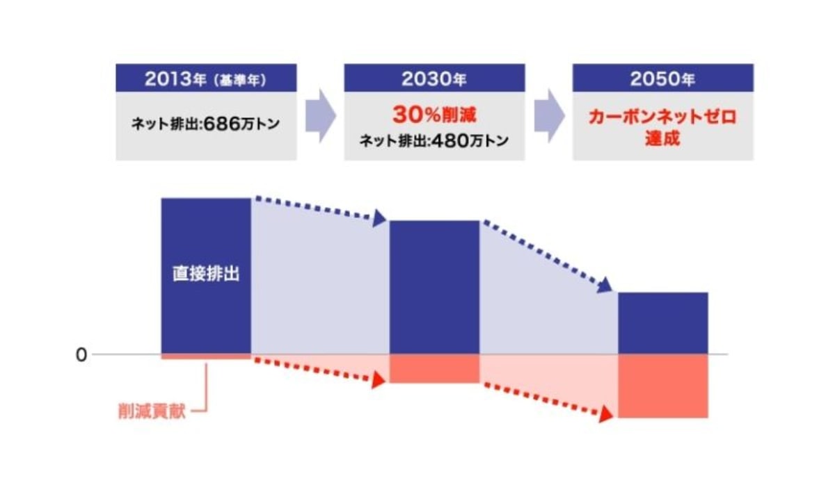 コスモエネルギー、2050年カーボンネットゼロ実現に向けロードマップ