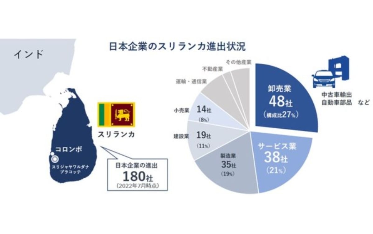 日本企業180社が「スリランカ進出」 経済危機が深刻化するも業種
