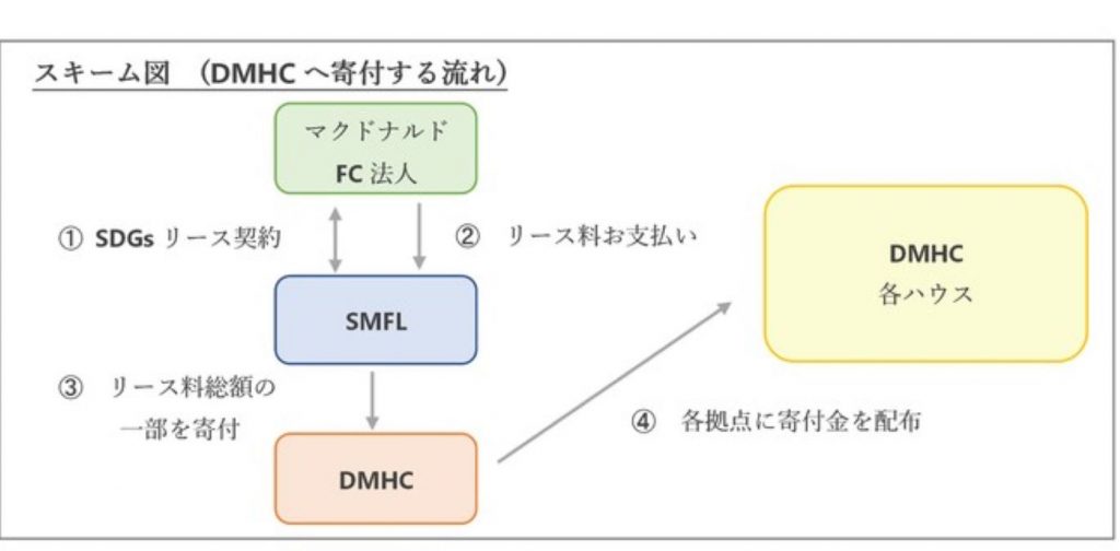 三井住友ファイナンス＆リース