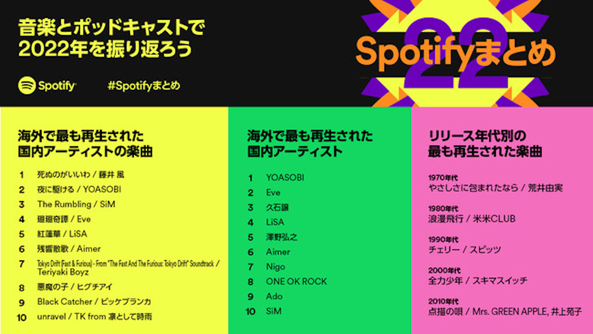 Spotify、国や時代を超えて愛された音楽を振り返る年間ランキングを発表 海外で最も再生された日本の楽曲は藤井風「死ぬのがいいわ」 |  AMP[アンプ] - 人生の豊かさを生む瞬間を情報でつくりだす新世代向けビジネスメディア