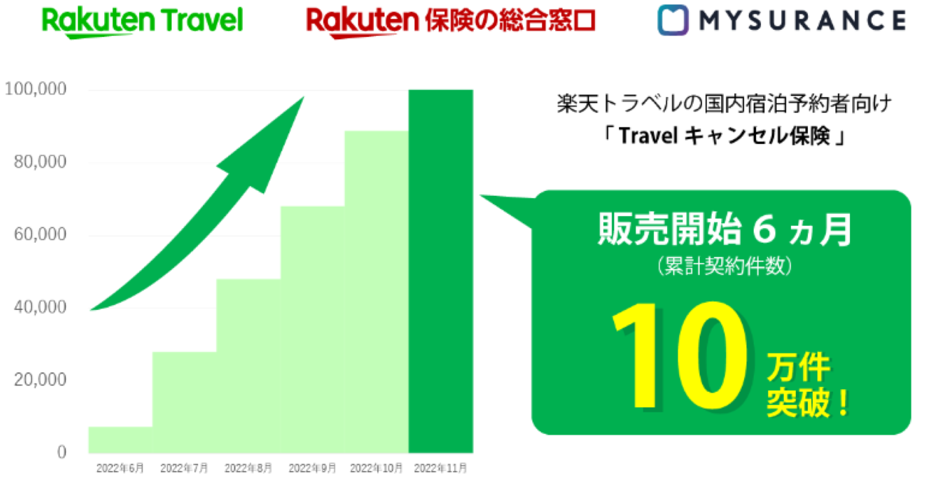 楽天トラベルの国内宿泊予約者向け「Travelキャンセル保険」、販売開始6カ月で累計契約件数10万件を突破 | AMP[アンプ] -  人生の豊かさを生む瞬間を情報でつくりだす新世代向けビジネスメディア