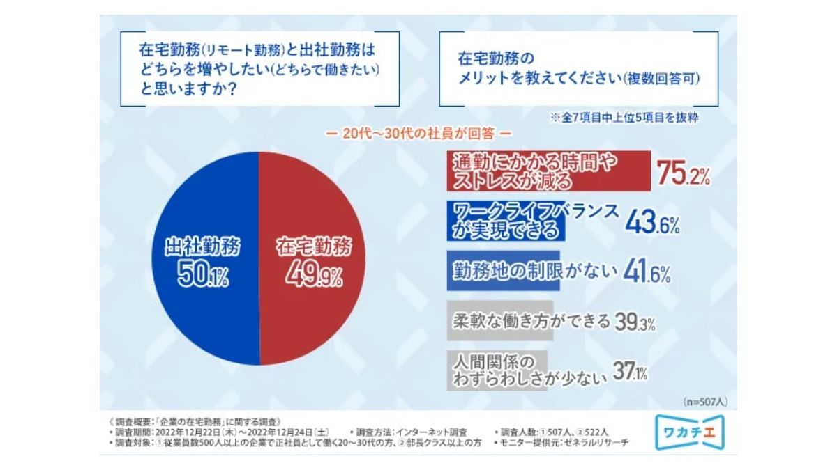 在宅勤務、出社勤務の希望は五分五分 7割以上の人が在宅勤務のメリットは通勤にかかる時間やストレスが減ることと回答 | AMP[アンプ ...