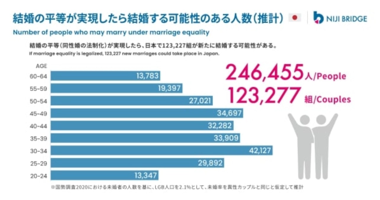 ZI BK 同性婚法制化の QM MB 同性婚」の法制化実現による経済効果は8千億円以上 国内で結婚